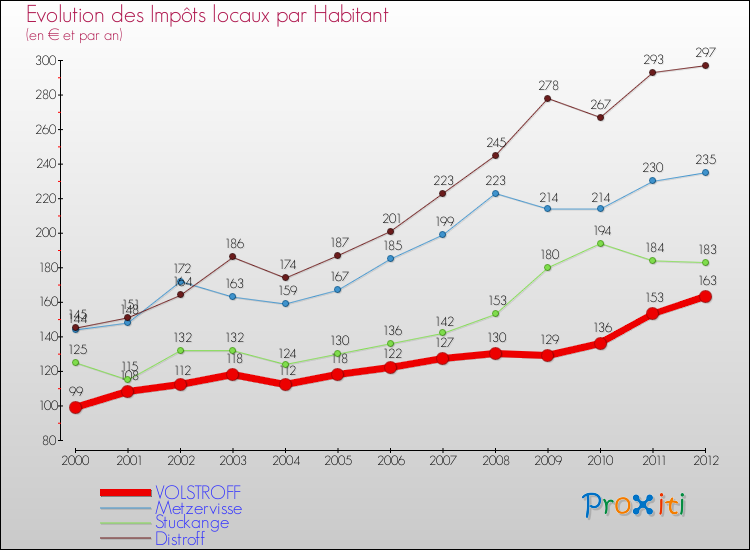 Evolution et montant des impôts locaux par Habitant pour VOLSTROFF et les communes proches Comparaison des impôts locaux par habitant pour VOLSTROFF et les communes voisines