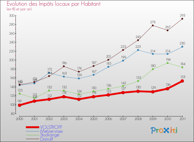 Evolution et montant des impôts locaux par Habitant pour VOLSTROFF et les communes proches Comparaison des impôts locaux par habitant pour VOLSTROFF et les communes voisines