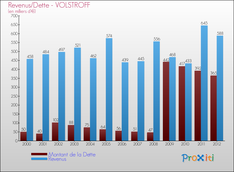 Evolution comparée de la dette et des revenus pour la commune de VOLSTROFF de 2000 à 2012 Comparaison de la dette et des revenus pour VOLSTROFF de 2000 à 2012