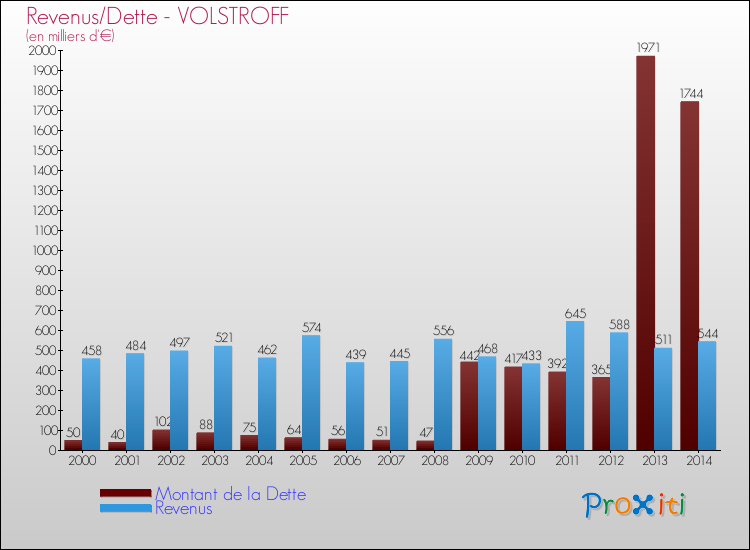 Evolution comparée de la dette et des revenus pour la commune de VOLSTROFF de 2000 à 2014 Comparaison de la dette et des revenus pour VOLSTROFF de 2000 à 2014