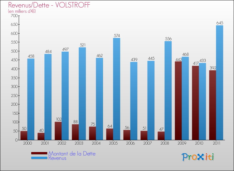 Evolution comparée de la dette et des revenus pour la commune de VOLSTROFF de 2000 à 2011 Comparaison de la dette et des revenus pour VOLSTROFF de 2000 à 2011