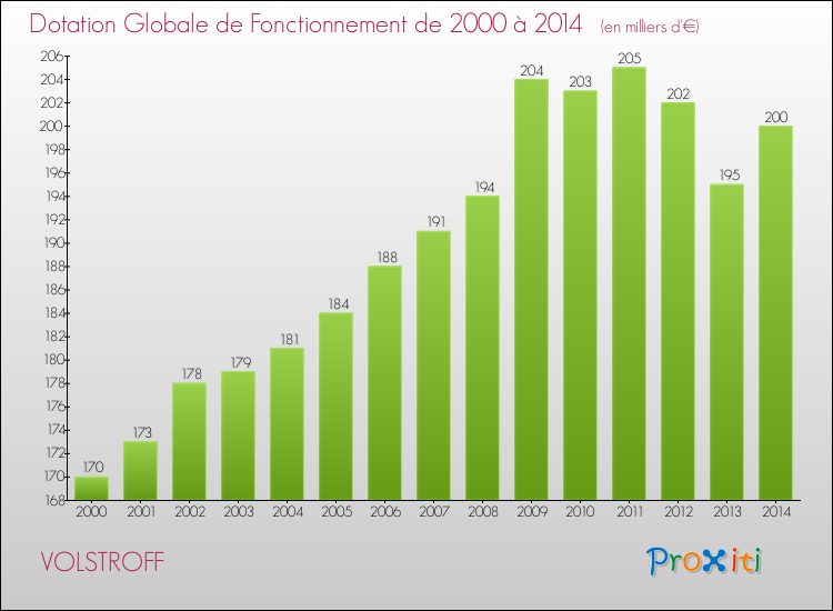 Evolution du montant de la Dotation Globale de Fonctionnement pour la commune de VOLSTROFF de 2000 à 2014 Evolution du montant de la Dotation Globale de Fonctionnement pour VOLSTROFF de 2000 à 2014