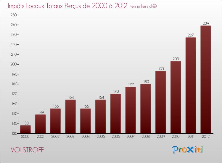 Evolution des Impôts Locaux pour la commune de VOLSTROFF de 2000 à 2012 Evolution des Impôts Locaux pour VOLSTROFF de 2000 à 2012
