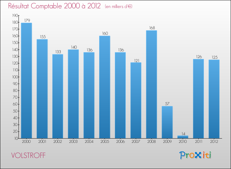 Evolution du résultat comptable pour la commune de VOLSTROFF de 2000 à 2012 Evolution du résultat comptable pour VOLSTROFF de 2000 à 2012