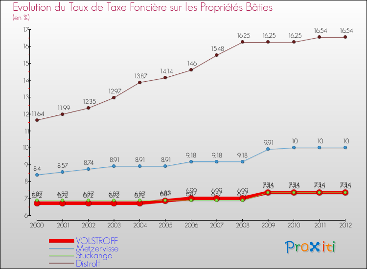 Evolution du taux de la taxe foncière sur le bati pour VOLSTROFF et les communes proches de 2000 à 2012 Comparaison des taux de taxe foncière sur le bati pour VOLSTROFF et les communes voisines de 2000 à 2012