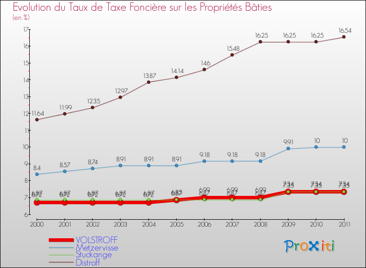 Evolution du taux de la taxe foncière sur le bati pour VOLSTROFF et les communes proches Comparaison des taux de taxe foncière sur le bati pour VOLSTROFF et les communes voisines