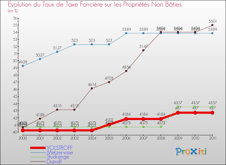Evolution du taux de la taxe foncière sur les immeubles et terrains non batis pour VOLSTROFF et les communes proches Comparaison des taux de la taxe foncière sur les immeubles et terrains non batis pour VOLSTROFF et les communes voisines