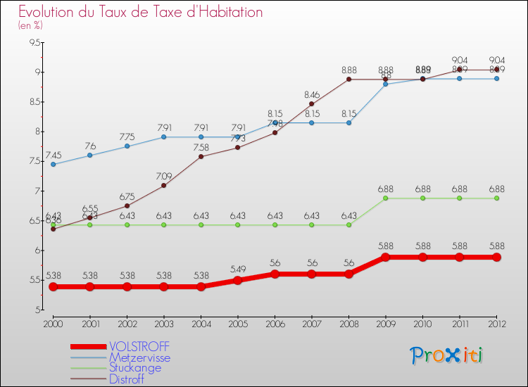 Evolution du taux de la taxe d'habitation pour VOLSTROFF et les communes proches Comparaison des taux de la taxe d'habitation pour VOLSTROFF et les communes voisines