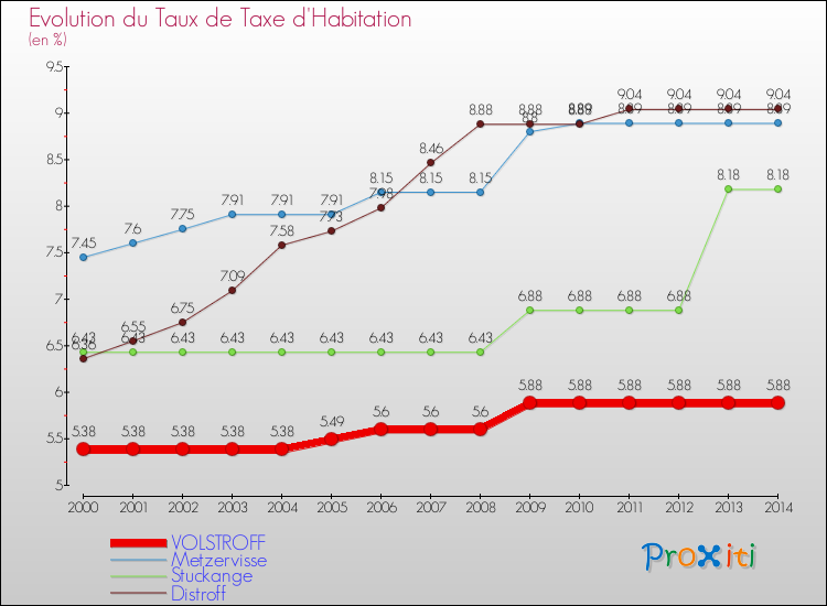 Evolution du taux de la taxe d'habitation pour VOLSTROFF et les communes proches de 2000 à 2014 Comparaison des taux de la taxe d'habitation pour VOLSTROFF et les communes voisines de 2000 à 2014