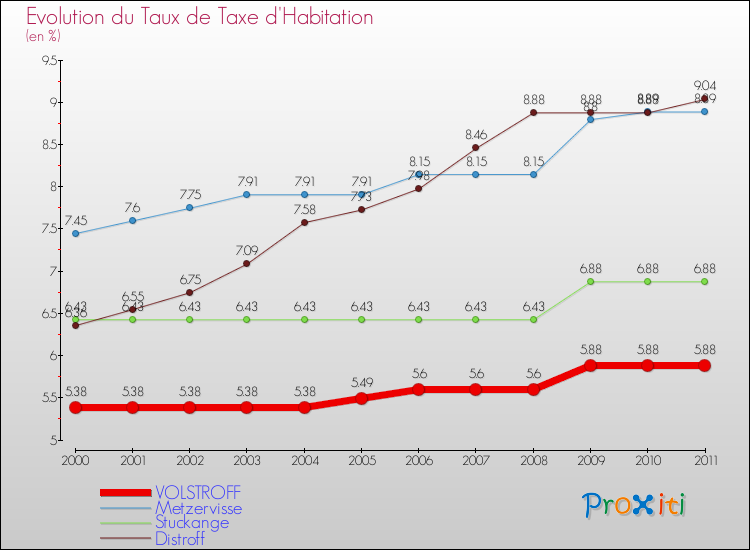 Evolution du taux de la taxe d'habitation pour VOLSTROFF et les communes proches Comparaison des taux de la taxe d'habitation pour VOLSTROFF et les communes voisines