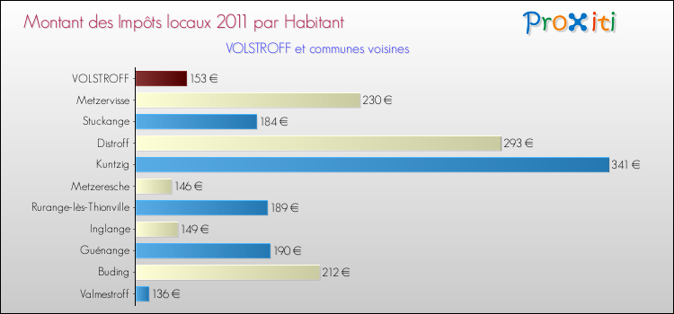 Montant des impôts locaux par Habitant pour VOLSTROFF et les communes proches Comparaison des impôts locaux par habitant pour VOLSTROFF et les communes voisines