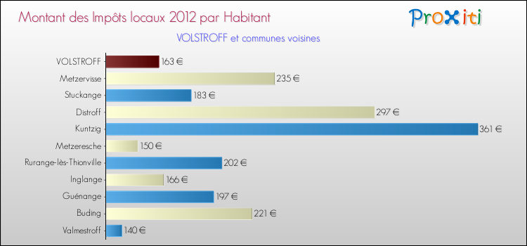 Montant des impôts locaux par Habitant pour VOLSTROFF et les communes proches Comparaison des impôts locaux par habitant pour VOLSTROFF et les communes voisines