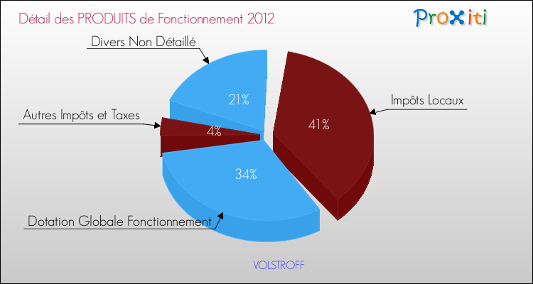 Décomposition du Budget de Fonctionnement 2012 de la commune de VOLSTROFF Budget de Fonctionnement 2012 pour la commune de VOLSTROFF