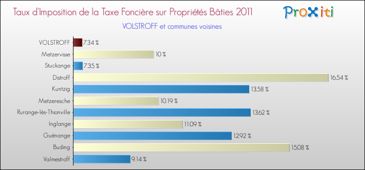Taux d'imposition de la taxe foncière sur le bati 2011 pour VOLSTROFF et les communes proches Comparaison des taux d'imposition de la taxe foncière sur le bati 2011 pour VOLSTROFF et les communes voisines
