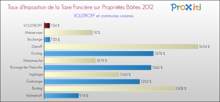 Taux d'imposition de la taxe foncière sur le bati 2012 pour VOLSTROFF et les communes proches Comparaison des taux d'imposition de la taxe foncière sur le bati 2012 pour VOLSTROFF et les communes voisines