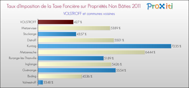 Taux d'imposition de la taxe foncière sur les immeubles et terrains non batis 2011 pour VOLSTROFF et les communes proches Comparaison des taux d'imposition de la taxe foncière sur les immeubles et terrains non batis 2011 pour VOLSTROFF et les communes voisines