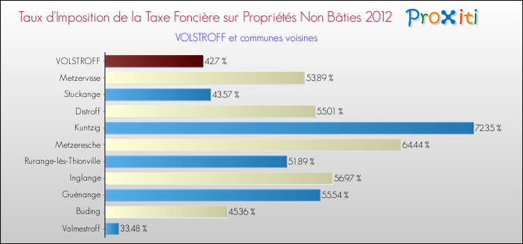 Taux d'imposition de la taxe foncière sur les immeubles et terrains non batis 2012 pour VOLSTROFF et les communes proches Comparaison des taux d'imposition de la taxe foncière sur les immeubles et terrains non batis 2012 pour VOLSTROFF et les communes voisines