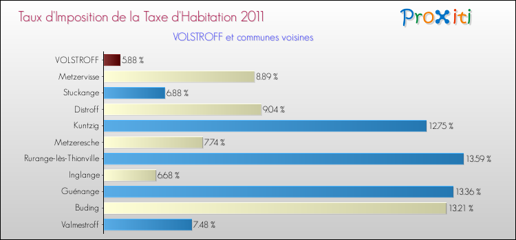 Taux d'imposition de la taxe d'habitation 2011 pour VOLSTROFF et les communes proches Comparaison des taux d'imposition de la taxe d'habitation 2011 pour VOLSTROFF et les communes voisines
