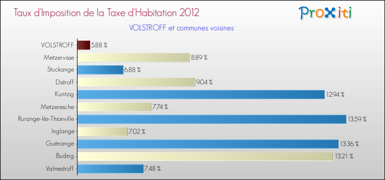 Taux d'imposition de la taxe d'habitation 2012 pour VOLSTROFF et les communes proches Comparaison des taux d'imposition de la taxe d'habitation 2012 pour VOLSTROFF et les communes voisines