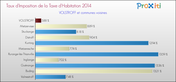 Taux d'imposition de la taxe d'habitation 2014 pour VOLSTROFF et les communes proches Comparaison des taux d'imposition de la taxe d'habitation 2014 pour VOLSTROFF et les communes voisines
