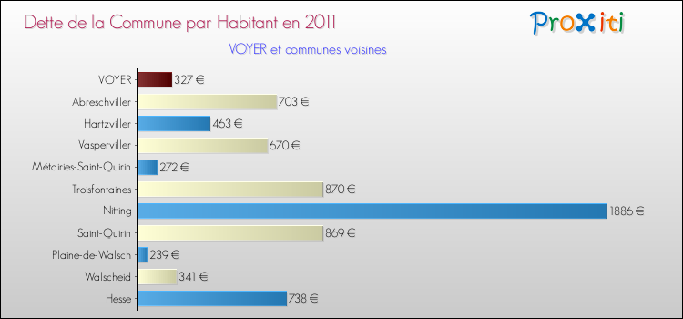 Dette par habitant de la commune en 2011 pour VOYER et les communes proches Comparaison de la dette par habitant de la commune en 2011 pour VOYER et les communes voisines
