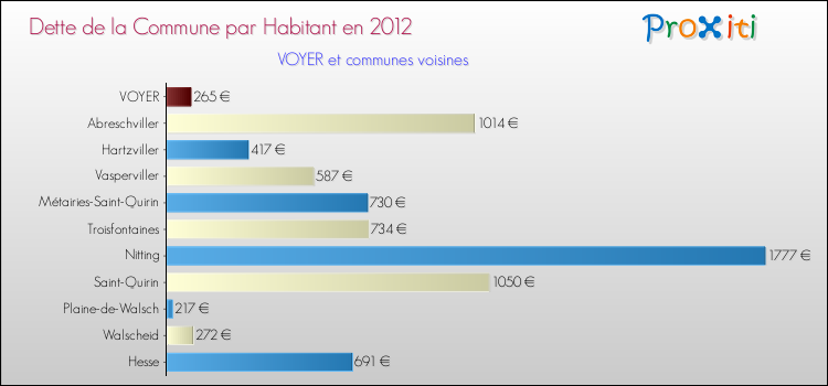 Dette par habitant de la commune en 2012 pour VOYER et les communes proches Comparaison de la dette par habitant de la commune en 2012 pour VOYER et les communes voisines
