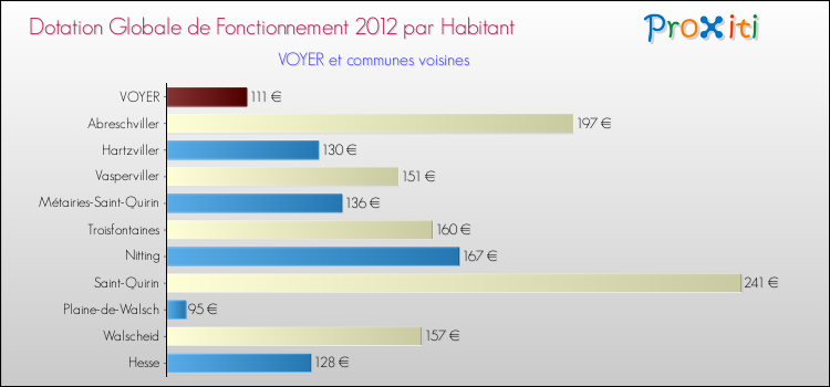Montant des dotations globales de fonctionnement DGF par Habitant pour VOYER et les communes proches Comparaison des des dotations globales de fonctionnement DGF par habitant pour VOYER et les communes voisines