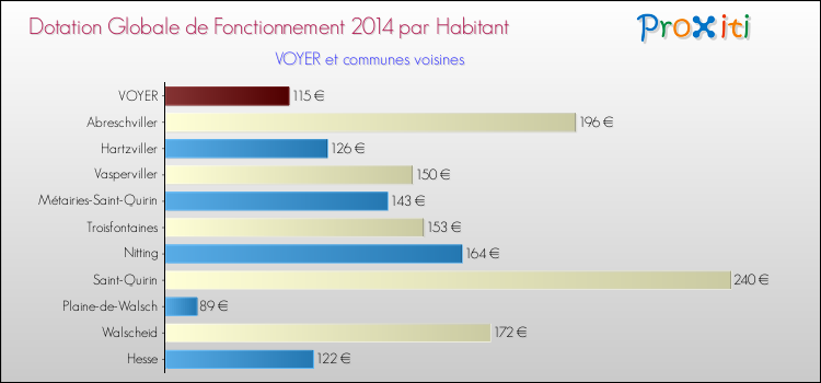 Montant des dotations globales de fonctionnement DGF par Habitant pour VOYER et les communes proches en 2014. Comparaison des des dotations globales de fonctionnement DGF par habitant pour VOYER et les communes voisines en 2014.