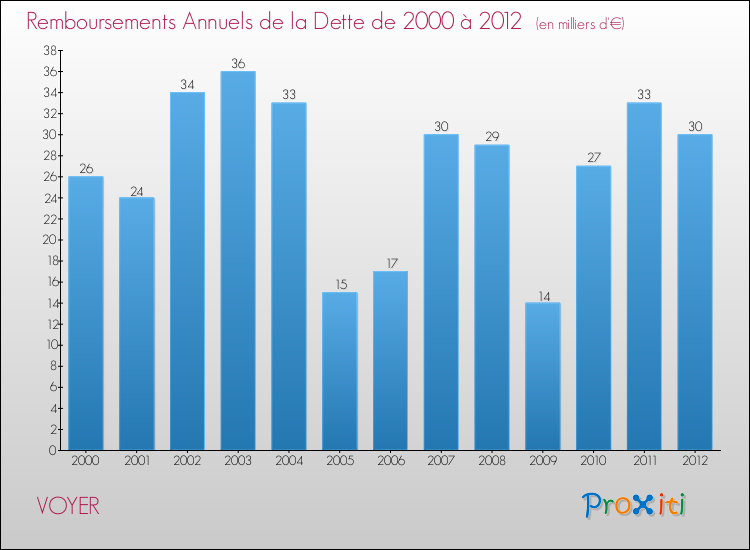 Evolution de l'annuité de la dette pour la commune de VOYER de 2000 à 2012 Annuités de la dette pour VOYER de 2000 à 2012