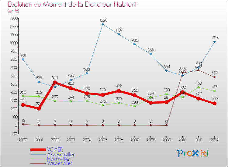 Evolution de la dette par habitant pour la commune de VOYER et les communes proches de 2000 à 2012 Comparaison de la dette par habitant pour VOYER et les communes voisines de 2000 à 2012