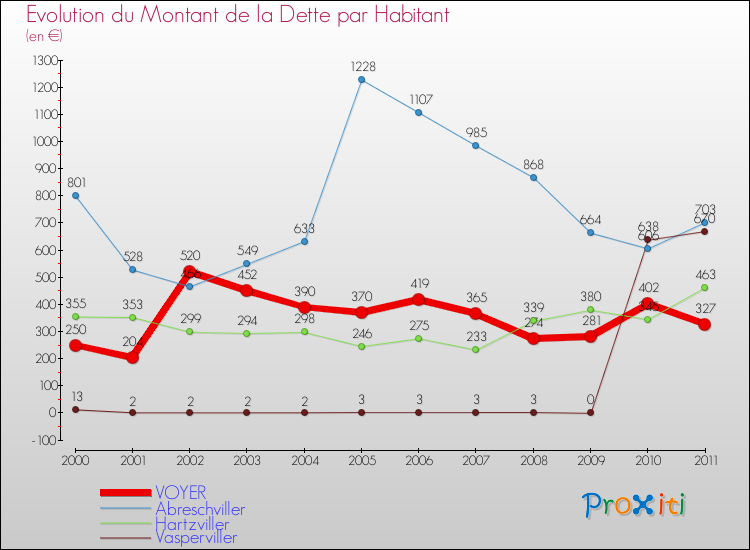 Evolution de la dette par habitant pour la commune de VOYER et les communes proches Comparaison de la dette par habitant pour VOYER et les communes voisines
