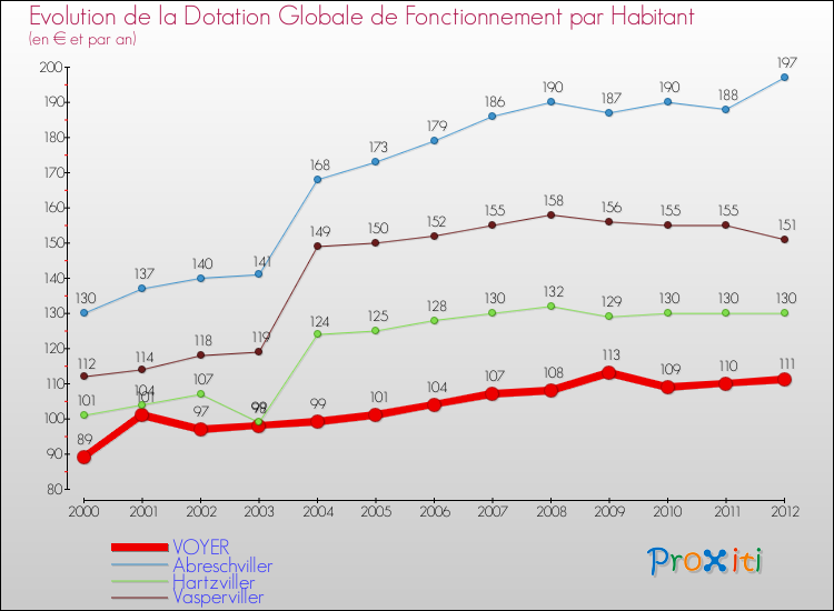Evolution et montant de la dotation globale de fonctionnement par Habitant pour VOYER et les communes proches Comparaison des dotations globales de fonctionnement par habitant pour VOYER et les communes voisines