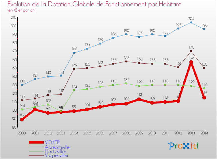 Evolution et montant de la dotation globale de fonctionnement par Habitant pour VOYER et les communes proches de 2000 à 2014. Comparaison des dotations globales de fonctionnement par habitant pour VOYER et les communes voisines de 2000 à 2014.
