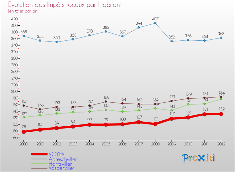 Evolution et montant des impôts locaux par Habitant pour VOYER et les communes proches Comparaison des impôts locaux par habitant pour VOYER et les communes voisines