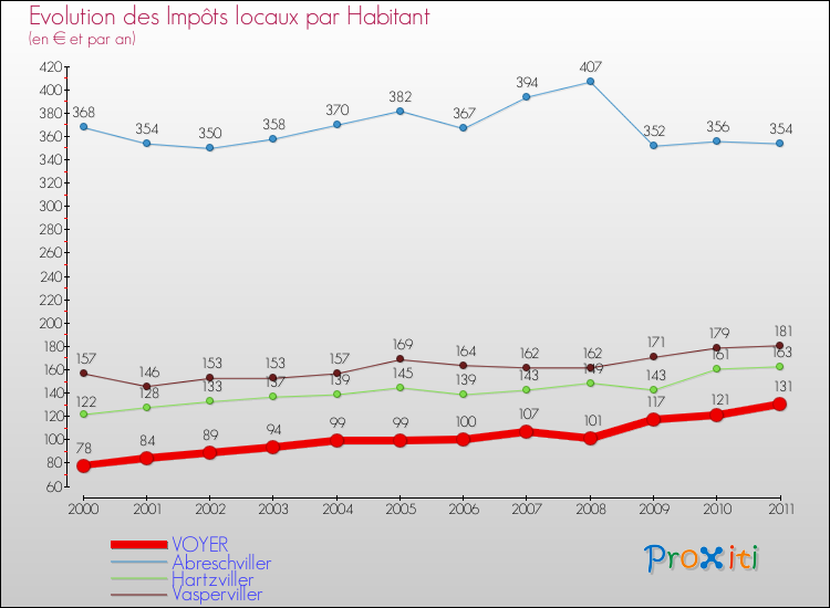 Evolution et montant des impôts locaux par Habitant pour VOYER et les communes proches Comparaison des impôts locaux par habitant pour VOYER et les communes voisines