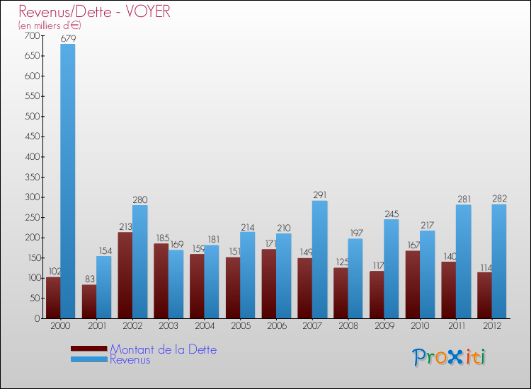 Evolution comparée de la dette et des revenus pour la commune de VOYER de 2000 à 2012 Comparaison de la dette et des revenus pour VOYER de 2000 à 2012