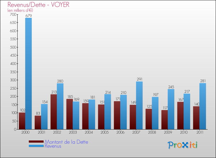 Evolution comparée de la dette et des revenus pour la commune de VOYER de 2000 à 2011 Comparaison de la dette et des revenus pour VOYER de 2000 à 2011