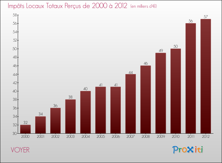 Evolution des Impôts Locaux pour la commune de VOYER de 2000 à 2012 Evolution des Impôts Locaux pour VOYER de 2000 à 2012