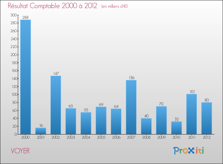 Evolution du résultat comptable pour la commune de VOYER de 2000 à 2012 Evolution du résultat comptable pour VOYER de 2000 à 2012