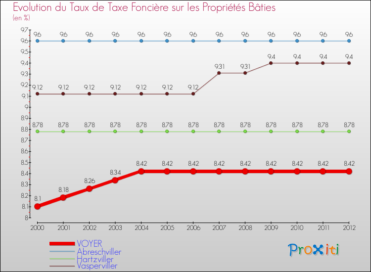 Evolution du taux de la taxe foncière sur le bati pour VOYER et les communes proches de 2000 à 2012 Comparaison des taux de taxe foncière sur le bati pour VOYER et les communes voisines de 2000 à 2012