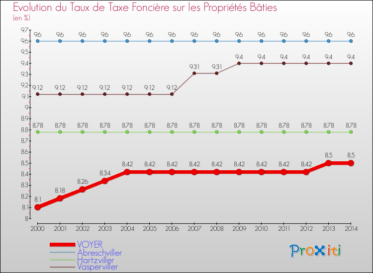 Evolution du taux de la taxe foncière sur le bati pour VOYER et les communes proches de 2000 à 2014 Comparaison des taux de taxe foncière sur le bati pour VOYER et les communes voisines de 2000 à 2014