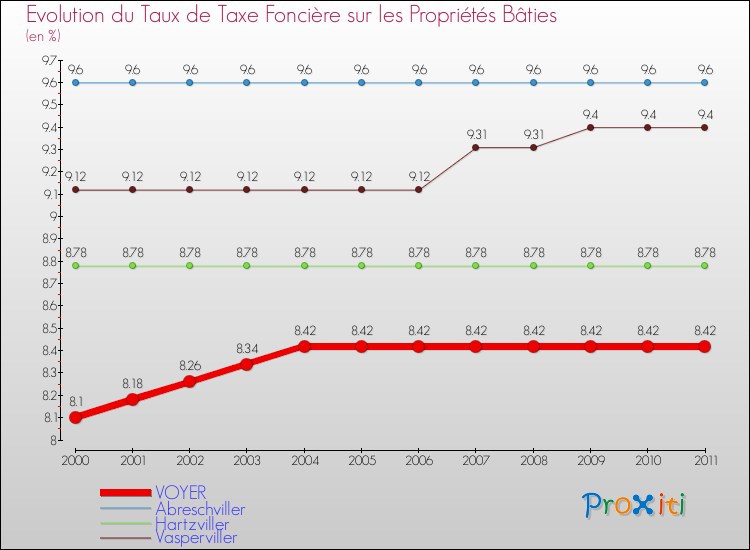 Evolution du taux de la taxe foncière sur le bati pour VOYER et les communes proches Comparaison des taux de taxe foncière sur le bati pour VOYER et les communes voisines