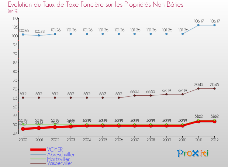 Evolution du taux de la taxe foncière sur les immeubles et terrains non batis pour VOYER et les communes proches de 2000 à 2012 Comparaison des taux de la taxe foncière sur les immeubles et terrains non batis pour VOYER et les communes voisines de 2000 à 2012