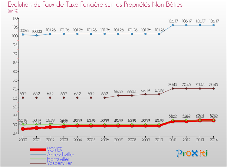 Evolution du taux de la taxe foncière sur les immeubles et terrains non batis pour VOYER et les communes proches de 2000 à 2014 Comparaison des taux de la taxe foncière sur les immeubles et terrains non batis pour VOYER et les communes voisines de 2000 à 2014