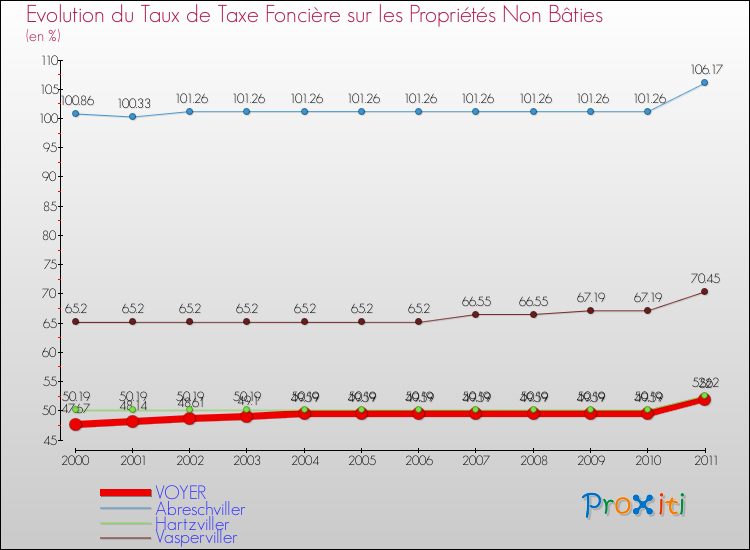 Evolution du taux de la taxe foncière sur les immeubles et terrains non batis pour VOYER et les communes proches Comparaison des taux de la taxe foncière sur les immeubles et terrains non batis pour VOYER et les communes voisines
