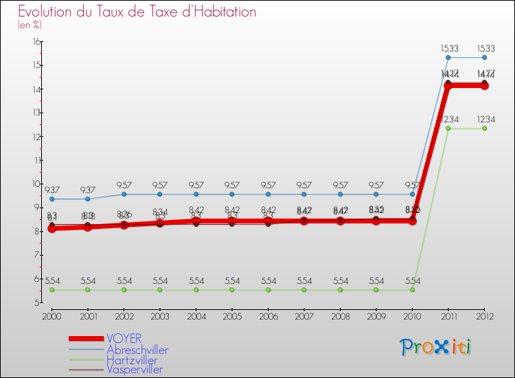 Evolution du taux de la taxe d'habitation pour VOYER et les communes proches Comparaison des taux de la taxe d'habitation pour VOYER et les communes voisines
