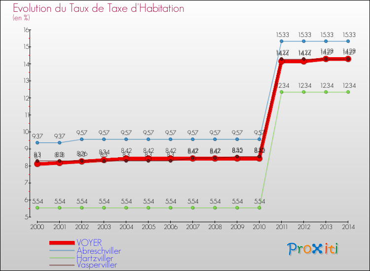 Evolution du taux de la taxe d'habitation pour VOYER et les communes proches de 2000 à 2014 Comparaison des taux de la taxe d'habitation pour VOYER et les communes voisines de 2000 à 2014