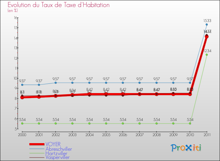 Evolution du taux de la taxe d'habitation pour VOYER et les communes proches Comparaison des taux de la taxe d'habitation pour VOYER et les communes voisines