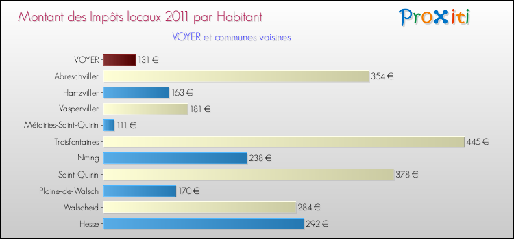 Montant des impôts locaux par Habitant pour VOYER et les communes proches Comparaison des impôts locaux par habitant pour VOYER et les communes voisines