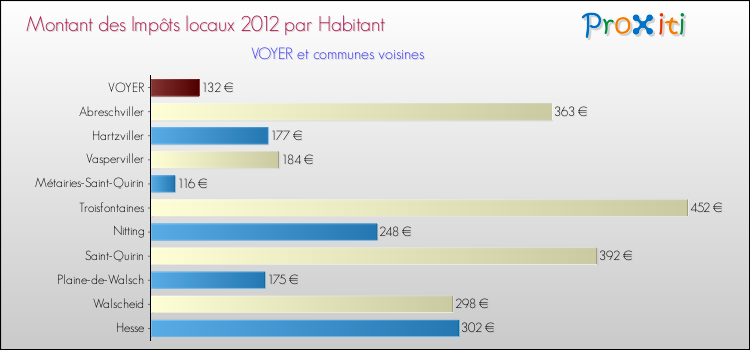 Montant des impôts locaux par Habitant pour VOYER et les communes proches Comparaison des impôts locaux par habitant pour VOYER et les communes voisines